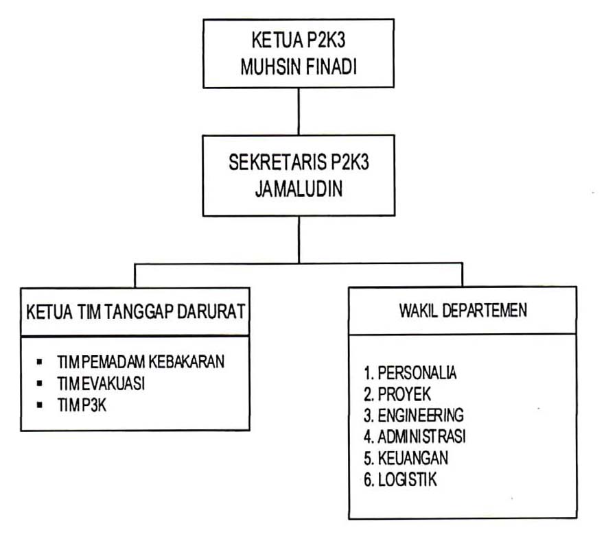 Struktur P2K3 Prohaba Jaya Mandiri